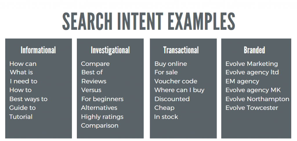 User Intent Examples