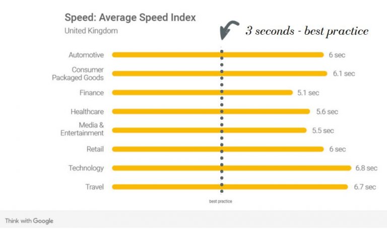 UK Google Average Sector Speed Index 2018